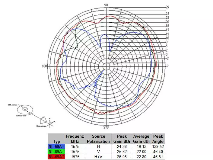 Delock Antenne GNNS GPS NL-69AT FAKRA C Buchse, 3m Kabel 2 Delock Antenne GNNS GPS NL-69AT FAKRA C Buchse, 3m Kabel – Bild 2