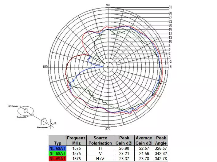Delock Antenne GNNS GPS NL-69AT FAKRA C Buchse, 3m Kabel 3 Delock Antenne GNNS GPS NL-69AT FAKRA C Buchse, 3m Kabel – Bild 3